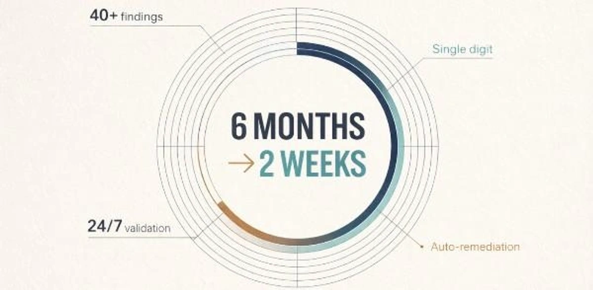 Compliance Automation Framework